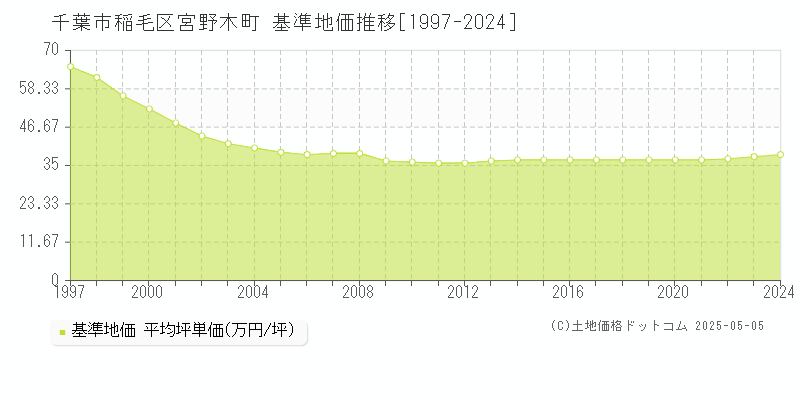 宮野木町(千葉市稲毛区)の基準地価推移グラフ(坪単価)[1997-2024年]