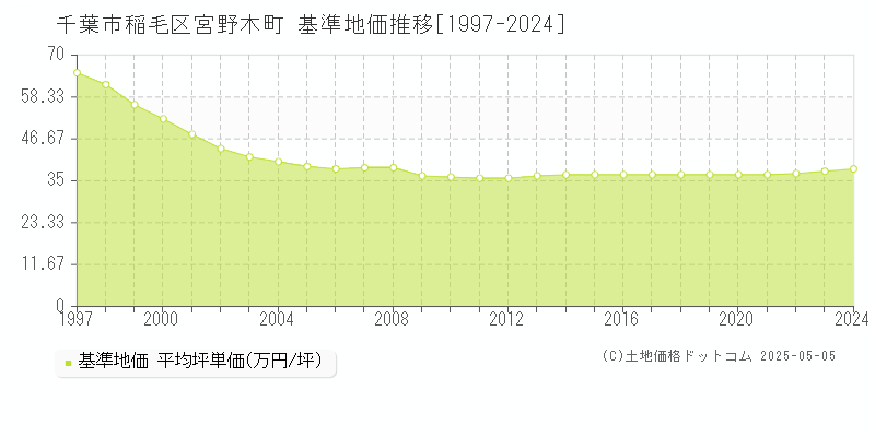 千葉市稲毛区宮野木町の基準地価推移グラフ 