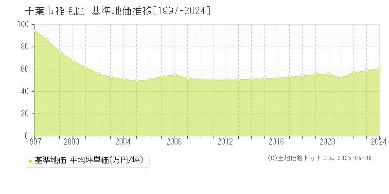 千葉市稲毛区(千葉県)の基準地価推移グラフ(坪単価)[1997-2024年]