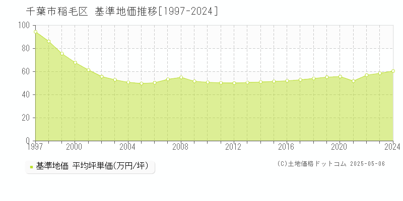 千葉市稲毛区全域の基準地価推移グラフ 