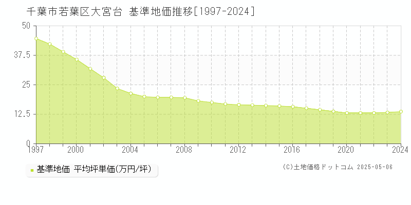 千葉市若葉区大宮台の基準地価推移グラフ 