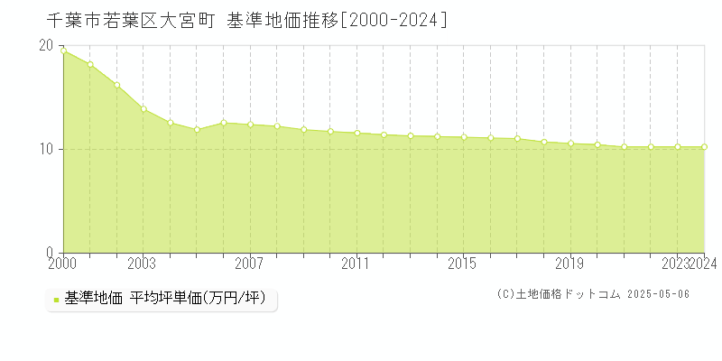 大宮町(千葉市若葉区)の基準地価推移グラフ(坪単価)[2000-2024年]