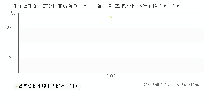 千葉県千葉市若葉区御成台３丁目１１番１９ 基準地価 地価推移[1997-1997]