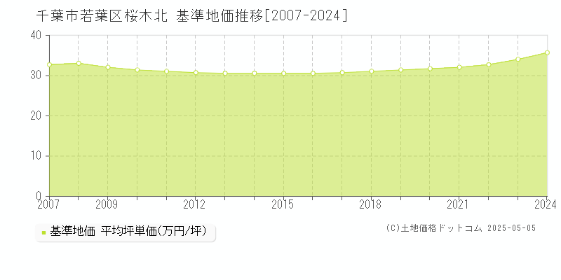 桜木北(千葉市若葉区)の基準地価推移グラフ(坪単価)[2007-2024年]