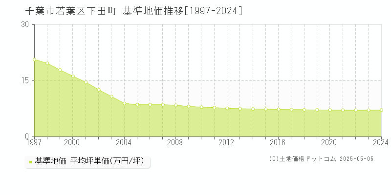 下田町(千葉市若葉区)の基準地価推移グラフ(坪単価)[1997-2024年]