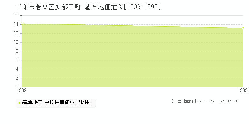 多部田町(千葉市若葉区)の基準地価推移グラフ(坪単価)[1998-1999年]