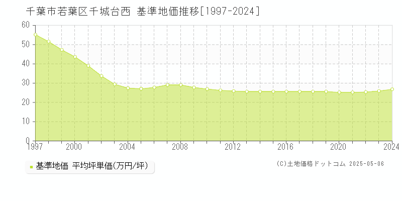 千城台西(千葉市若葉区)の基準地価推移グラフ(坪単価)[1997-2024年]