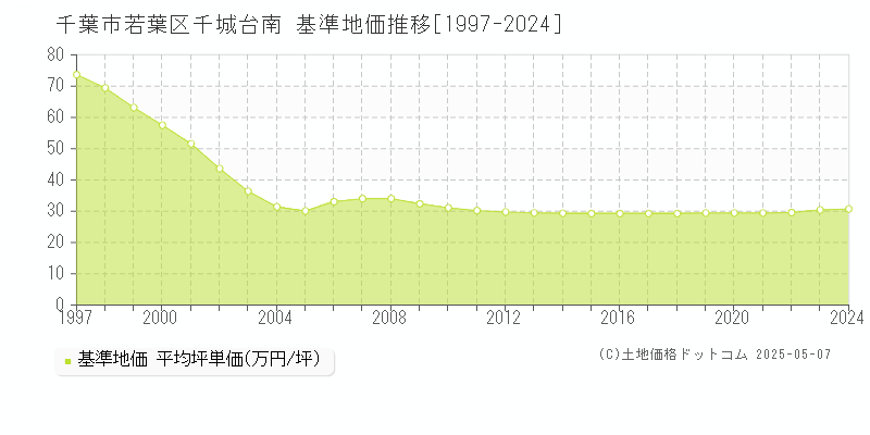 千城台南(千葉市若葉区)の基準地価推移グラフ(坪単価)[1997-2024年]