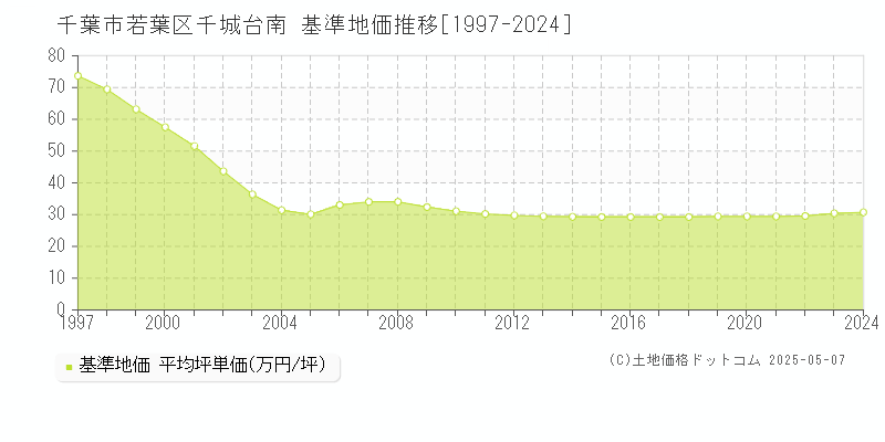 千葉市若葉区千城台南の基準地価推移グラフ 