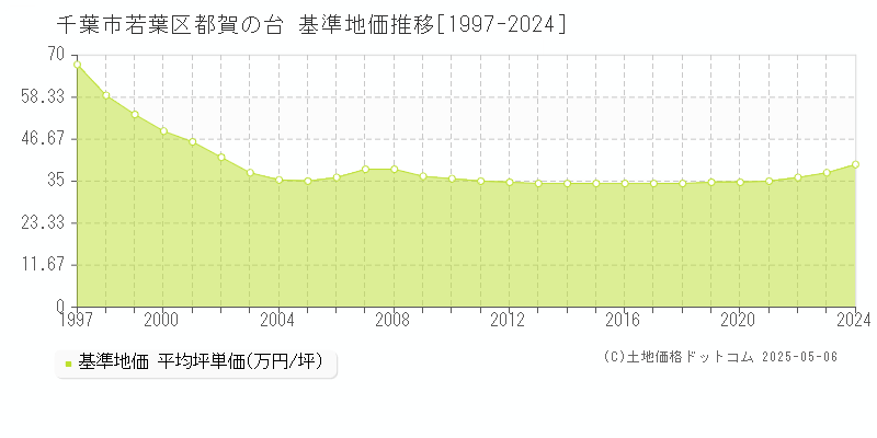 都賀の台(千葉市若葉区)の基準地価推移グラフ(坪単価)[1997-2024年]