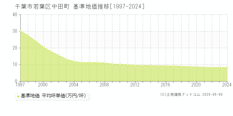 中田町(千葉市若葉区)の基準地価推移グラフ(坪単価)[1997-2024年]