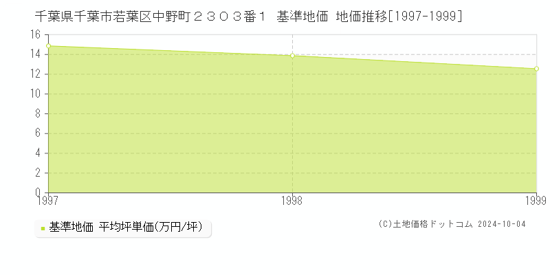 千葉県千葉市若葉区中野町２３０３番１ 基準地価 地価推移[1997-1999]