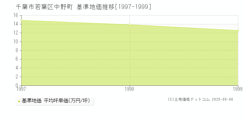 中野町(千葉市若葉区)の基準地価推移グラフ(坪単価)[1997-1999年]
