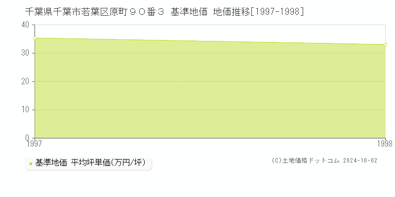 千葉県千葉市若葉区原町９０番３ 基準地価 地価推移[1997-1998]