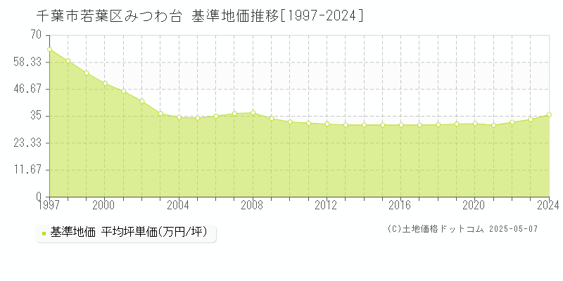 みつわ台(千葉市若葉区)の基準地価推移グラフ(坪単価)[1997-2024年]