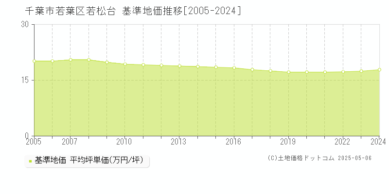 若松台(千葉市若葉区)の基準地価推移グラフ(坪単価)[2005-2024年]