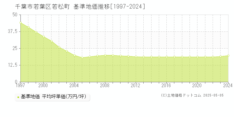 若松町(千葉市若葉区)の基準地価推移グラフ(坪単価)[1997-2024年]