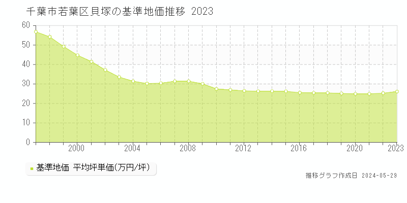 千葉市若葉区貝塚の基準地価推移グラフ 