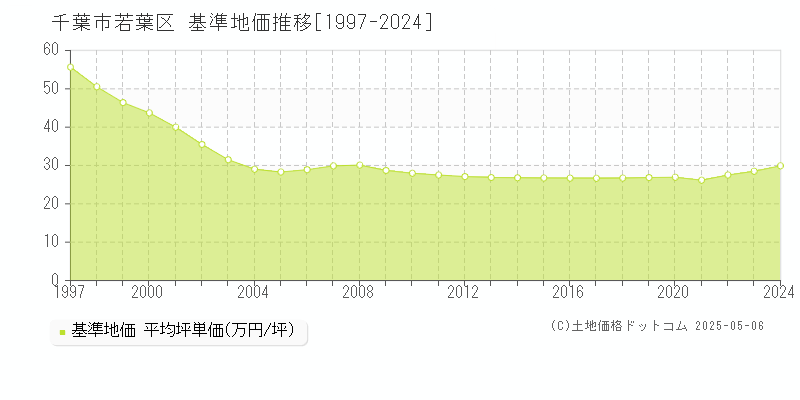 千葉市若葉区(千葉県)の基準地価推移グラフ(坪単価)[1997-2024年]