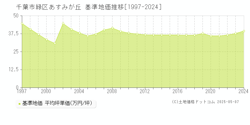 あすみが丘(千葉市緑区)の基準地価推移グラフ(坪単価)[1997-2024年]