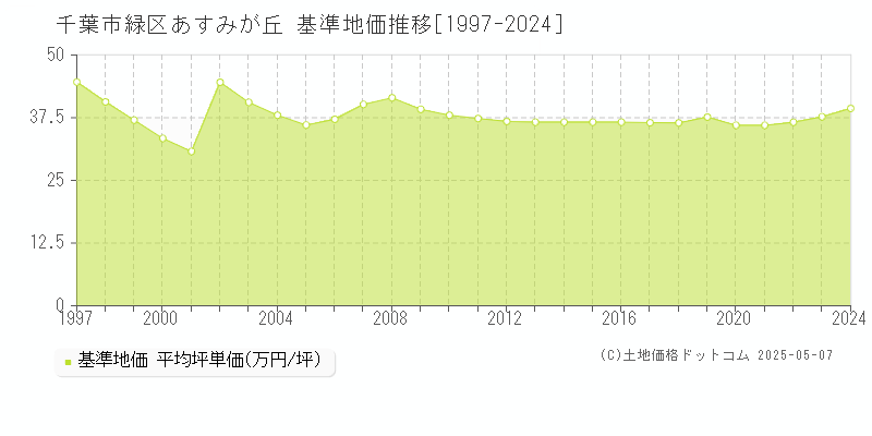 千葉市緑区あすみが丘の基準地価推移グラフ 