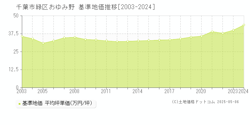 おゆみ野(千葉市緑区)の基準地価推移グラフ(坪単価)[2003-2024年]
