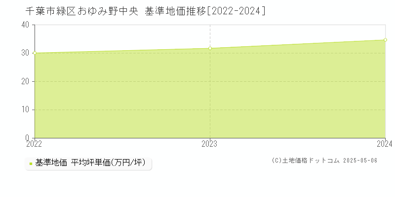 おゆみ野中央(千葉市緑区)の基準地価推移グラフ(坪単価)[2022-2024年]