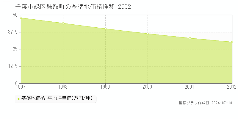 千葉市緑区鎌取町の基準地価推移グラフ 