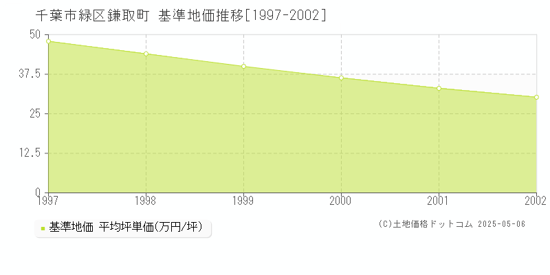 鎌取町(千葉市緑区)の基準地価推移グラフ(坪単価)[1997-2002年]