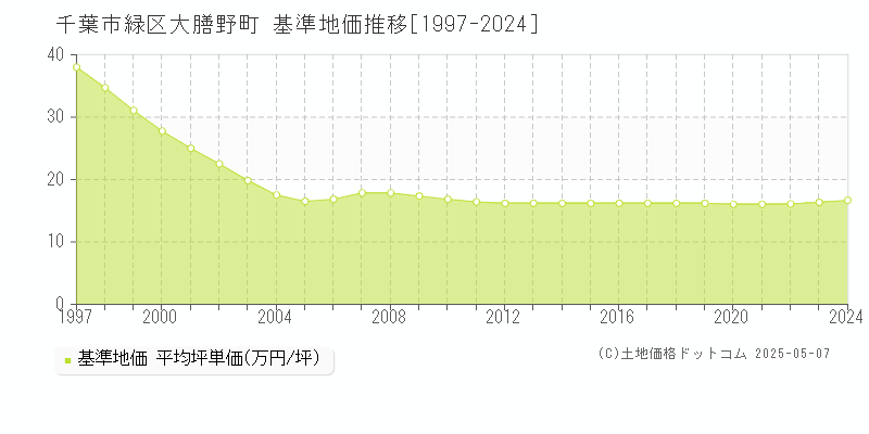 大膳野町(千葉市緑区)の基準地価推移グラフ(坪単価)[1997-2024年]
