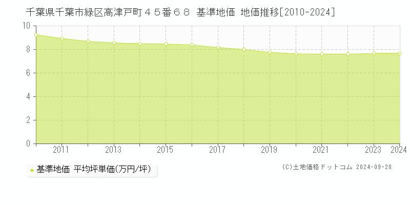 千葉県千葉市緑区高津戸町４５番６８ 基準地価 地価推移[2010-2024]