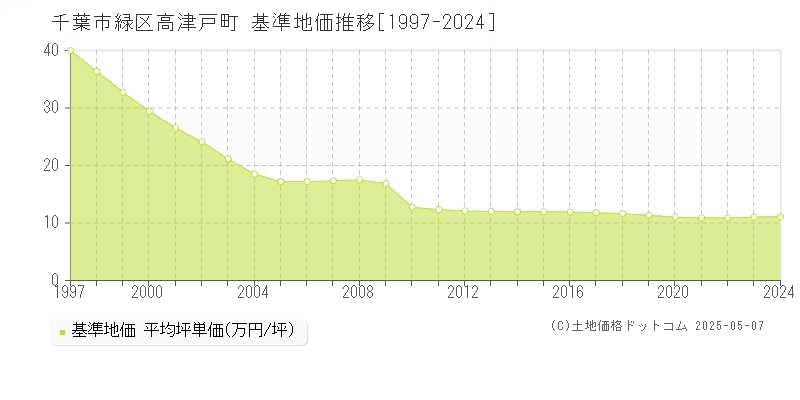 高津戸町(千葉市緑区)の基準地価推移グラフ(坪単価)[1997-2024年]