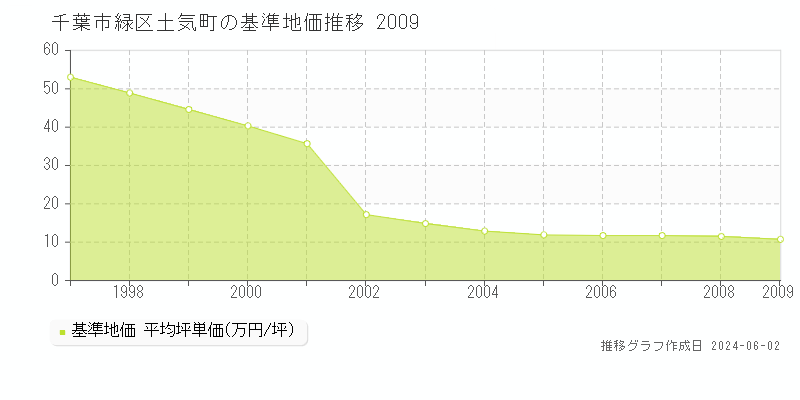 千葉市緑区土気町の基準地価推移グラフ 