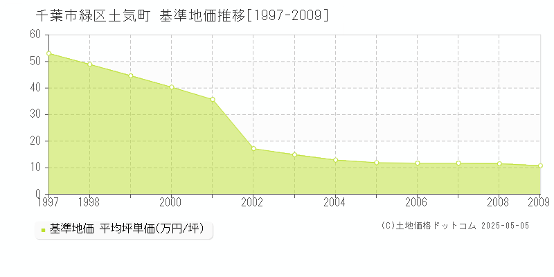 土気町(千葉市緑区)の基準地価推移グラフ(坪単価)[1997-2009年]
