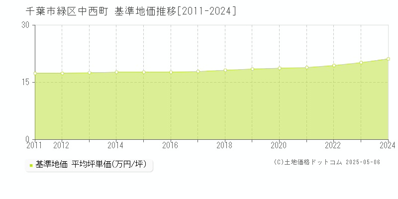 中西町(千葉市緑区)の基準地価推移グラフ(坪単価)[2011-2024年]