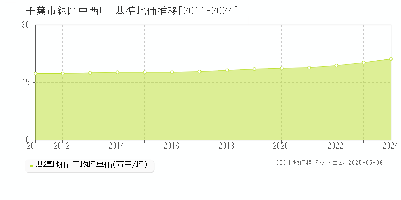 千葉市緑区中西町の基準地価推移グラフ 