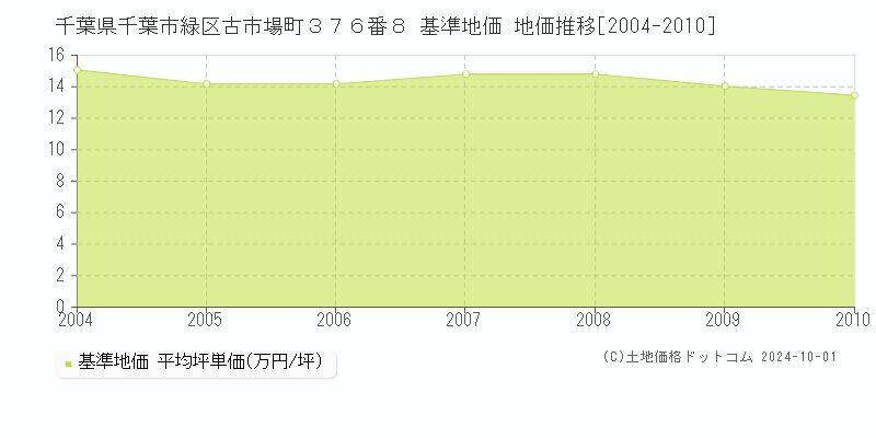 千葉県千葉市緑区古市場町３７６番８ 基準地価 地価推移[2004-2010]