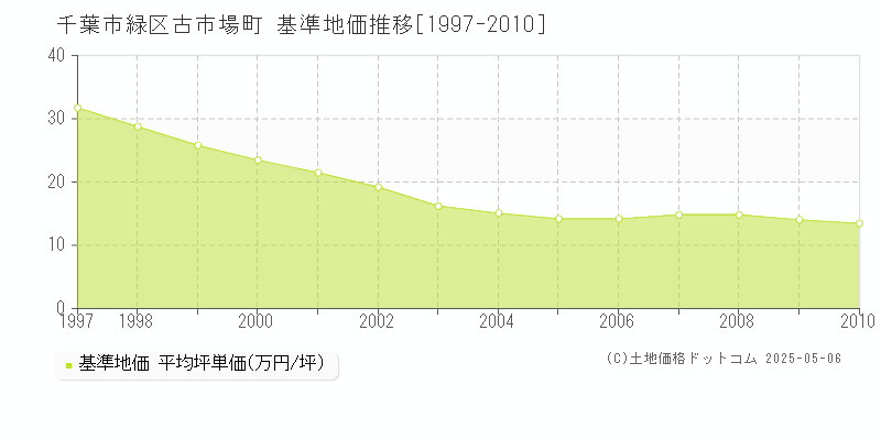 古市場町(千葉市緑区)の基準地価推移グラフ(坪単価)[1997-2010年]