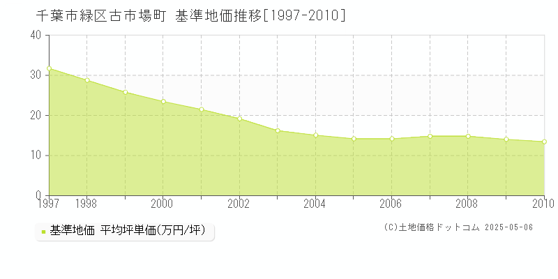 千葉市緑区古市場町の基準地価推移グラフ 