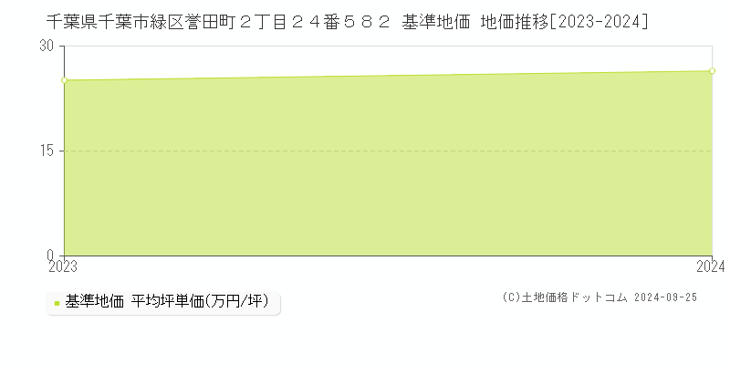 千葉県千葉市緑区誉田町２丁目２４番５８２ 基準地価 地価推移[2023-2024]