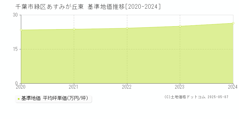 あすみが丘東(千葉市緑区)の基準地価推移グラフ(坪単価)[2020-2024年]