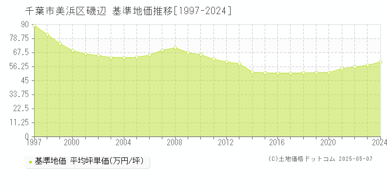 磯辺(千葉市美浜区)の基準地価推移グラフ(坪単価)[1997-2024年]