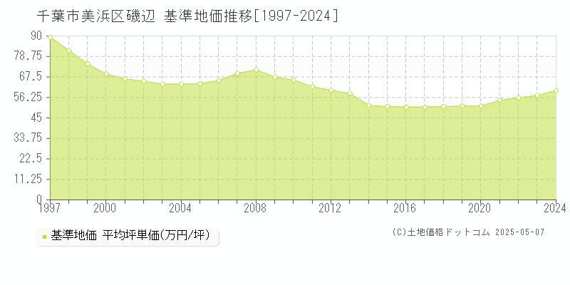 千葉市美浜区磯辺の基準地価推移グラフ 