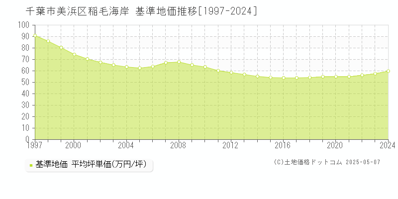 稲毛海岸(千葉市美浜区)の基準地価推移グラフ(坪単価)[1997-2024年]