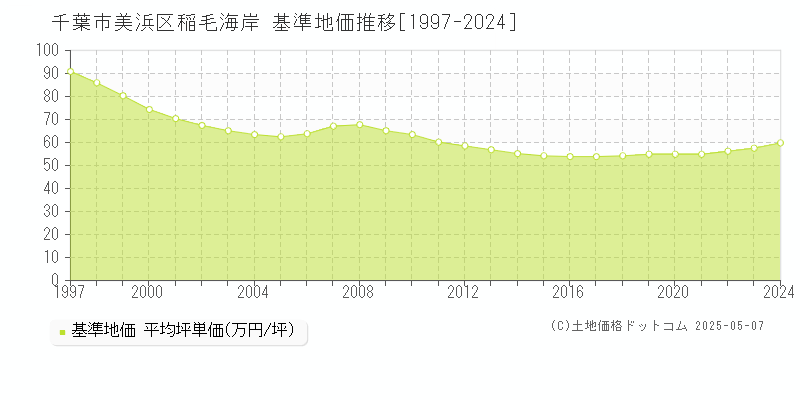 千葉市美浜区稲毛海岸の基準地価推移グラフ 