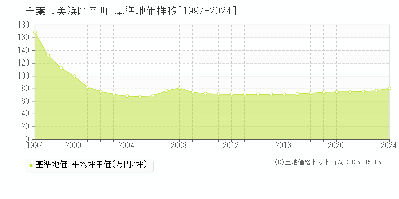 幸町(千葉市美浜区)の基準地価推移グラフ(坪単価)[1997-2024年]