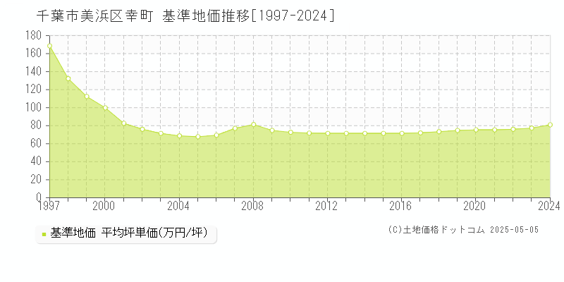 千葉市美浜区幸町の基準地価推移グラフ 