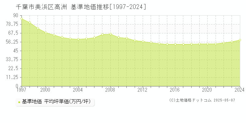 高洲(千葉市美浜区)の基準地価推移グラフ(坪単価)[1997-2024年]