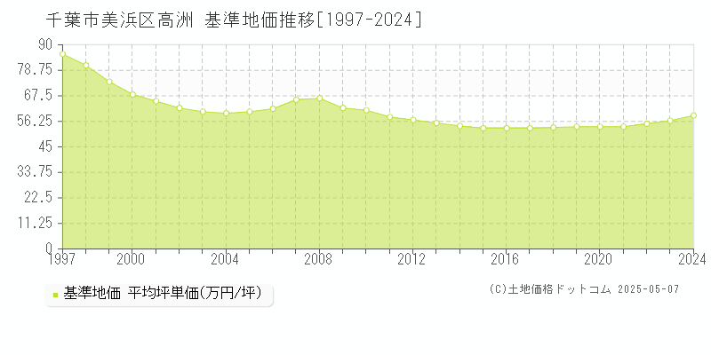 千葉市美浜区高洲の基準地価推移グラフ 