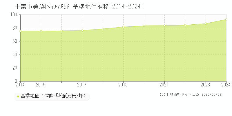 ひび野(千葉市美浜区)の基準地価推移グラフ(坪単価)[2014-2024年]